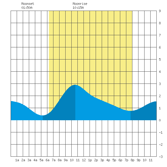 Multnomah Channel tide chart for Sunday, April 18, 2021