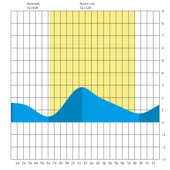 Multnomah Channel tide chart for Monday, April 19, 2021
