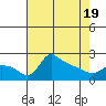 Multnomah Channel tide chart for Monday, April 19, 2021
