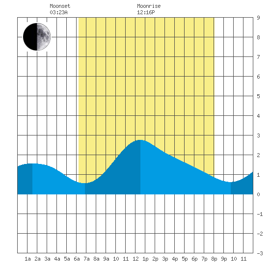 Multnomah Channel tide chart for Tuesday, April 20, 2021
