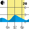 Multnomah Channel tide chart for Tuesday, April 20, 2021