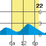 Multnomah Channel tide chart for Thursday, April 22, 2021