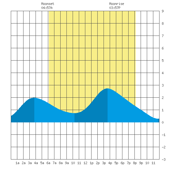 Multnomah Channel tide chart for Friday, April 23, 2021