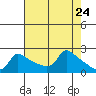 Multnomah Channel tide chart for Saturday, April 24, 2021