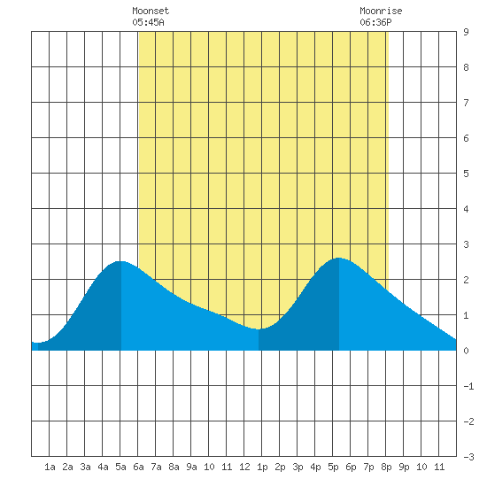 Multnomah Channel tide chart for Sunday, April 25, 2021