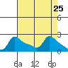 Multnomah Channel tide chart for Sunday, April 25, 2021