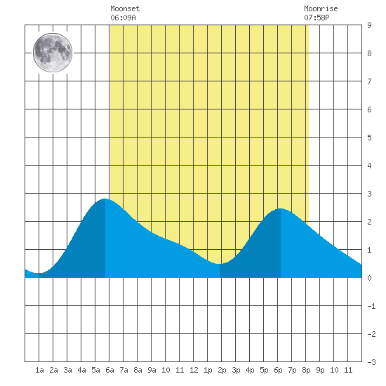 Multnomah Channel tide chart for Monday, April 26, 2021
