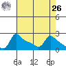 Multnomah Channel tide chart for Monday, April 26, 2021