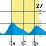 Multnomah Channel tide chart for Tuesday, April 27, 2021