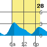 Multnomah Channel tide chart for Wednesday, April 28, 2021