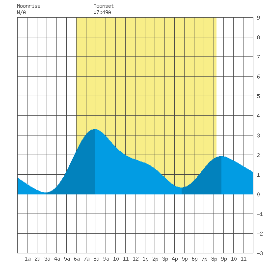 Multnomah Channel tide chart for Thursday, April 29, 2021