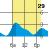 Multnomah Channel tide chart for Thursday, April 29, 2021