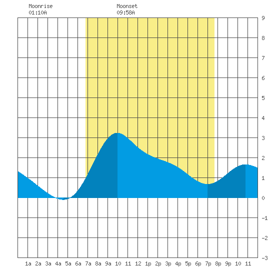 Multnomah Channel tide chart for Friday, April 2, 2021