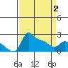 Multnomah Channel tide chart for Friday, April 2, 2021