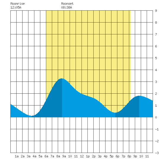 Multnomah Channel tide chart for Friday, April 30, 2021