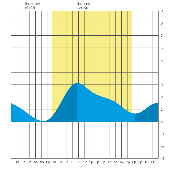 Multnomah Channel tide chart for Saturday, April 3, 2021