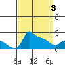 Multnomah Channel tide chart for Saturday, April 3, 2021