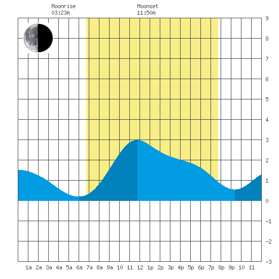 Multnomah Channel tide chart for Sunday, April 4, 2021