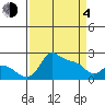 Multnomah Channel tide chart for Sunday, April 4, 2021