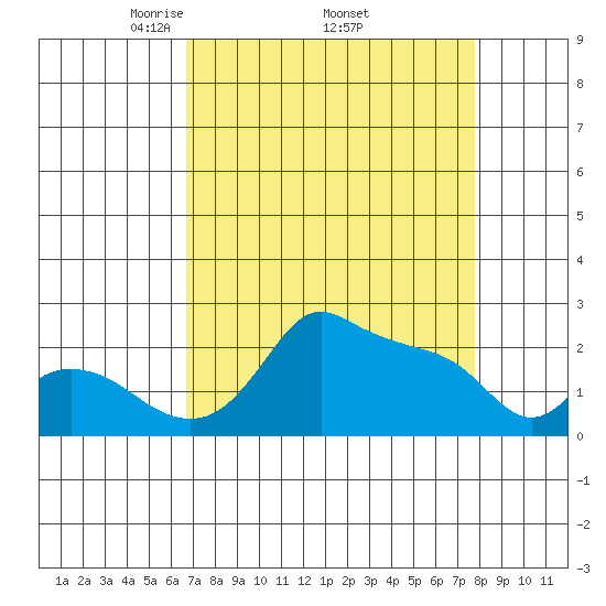 Multnomah Channel tide chart for Monday, April 5, 2021