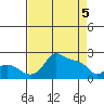 Multnomah Channel tide chart for Monday, April 5, 2021