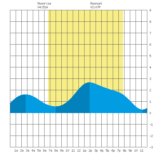 Multnomah Channel tide chart for Tuesday, April 6, 2021