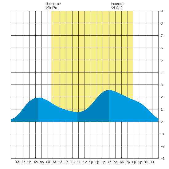 Multnomah Channel tide chart for Thursday, April 8, 2021