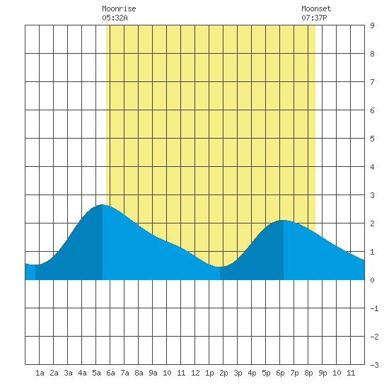 Multnomah Channel tide chart for Monday, May 10, 2021
