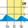 Multnomah Channel tide chart for Monday, May 10, 2021
