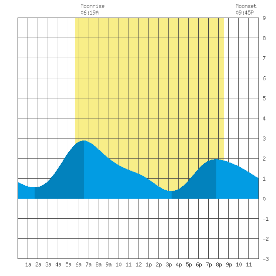 Multnomah Channel tide chart for Wednesday, May 12, 2021