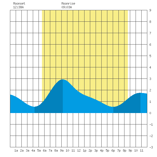 Multnomah Channel tide chart for Sunday, May 16, 2021