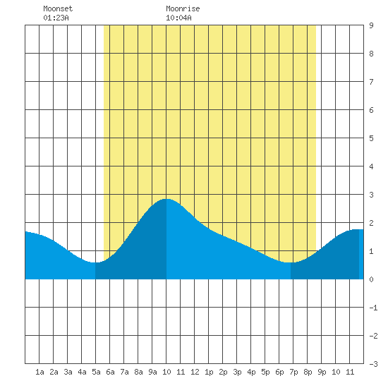 Multnomah Channel tide chart for Monday, May 17, 2021