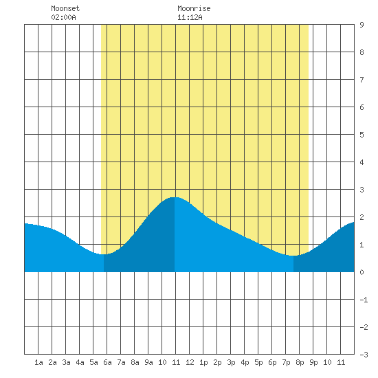 Multnomah Channel tide chart for Tuesday, May 18, 2021