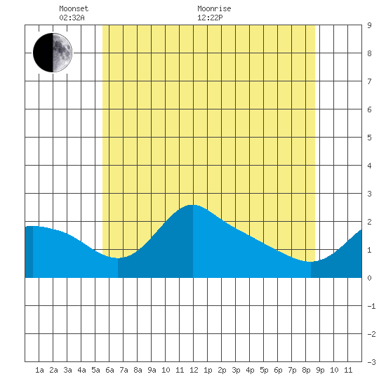 Multnomah Channel tide chart for Wednesday, May 19, 2021