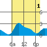 Multnomah Channel tide chart for Saturday, May 1, 2021