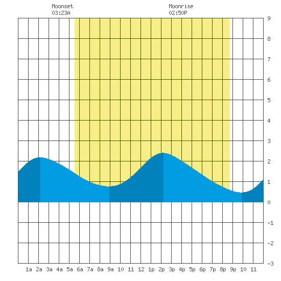 Multnomah Channel tide chart for Friday, May 21, 2021