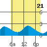 Multnomah Channel tide chart for Friday, May 21, 2021