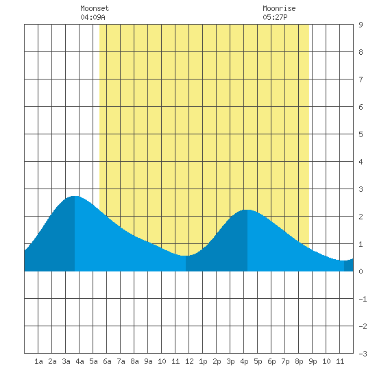 Multnomah Channel tide chart for Sunday, May 23, 2021