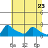 Multnomah Channel tide chart for Sunday, May 23, 2021