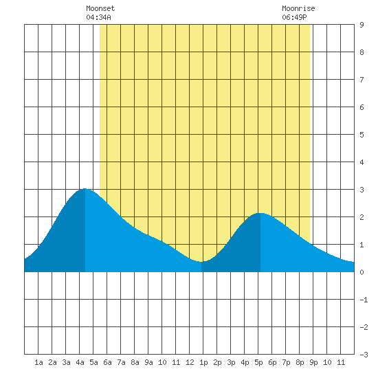 Multnomah Channel tide chart for Monday, May 24, 2021