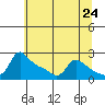 Multnomah Channel tide chart for Monday, May 24, 2021
