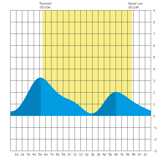 Multnomah Channel tide chart for Tuesday, May 25, 2021