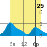 Multnomah Channel tide chart for Tuesday, May 25, 2021