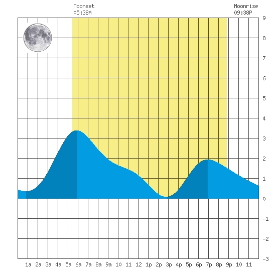 Multnomah Channel tide chart for Wednesday, May 26, 2021
