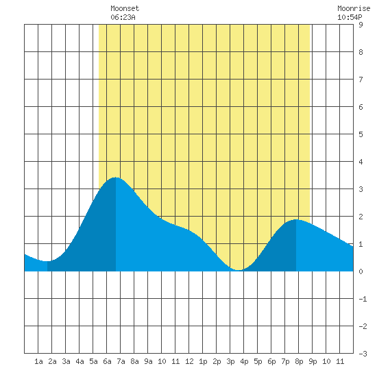 Multnomah Channel tide chart for Thursday, May 27, 2021