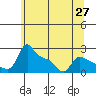 Multnomah Channel tide chart for Thursday, May 27, 2021