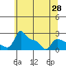 Multnomah Channel tide chart for Friday, May 28, 2021