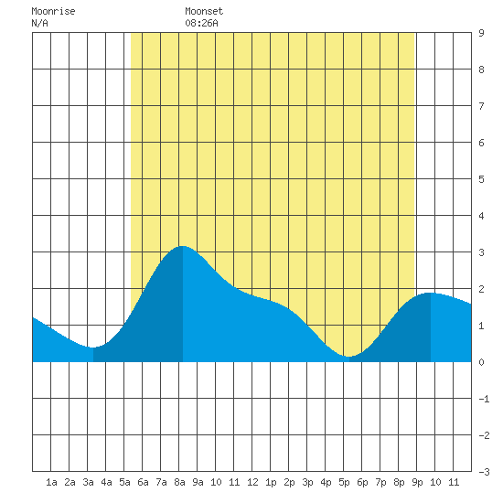 Multnomah Channel tide chart for Saturday, May 29, 2021