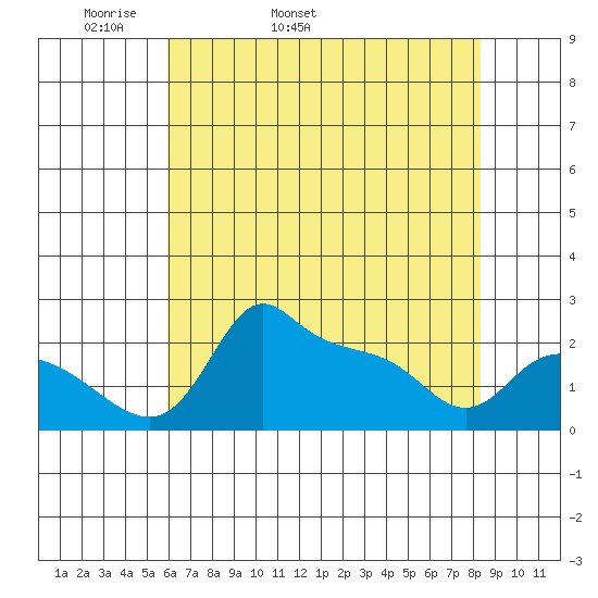 Multnomah Channel tide chart for Sunday, May 2, 2021