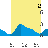 Multnomah Channel tide chart for Sunday, May 2, 2021